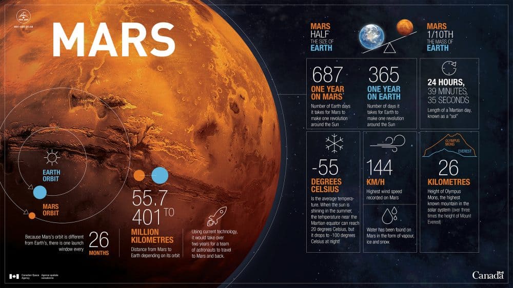 Mars İnforgrafik Sunum Tasarımı