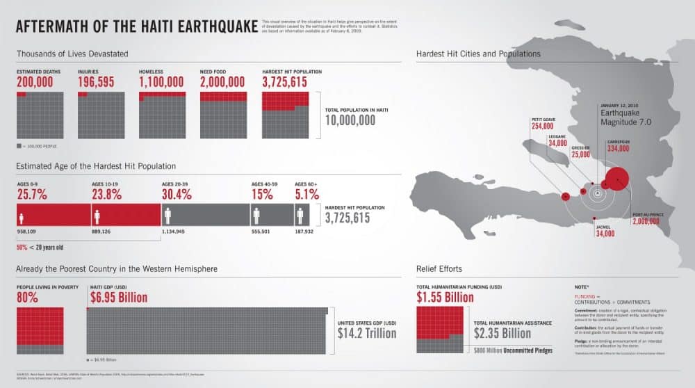 Haiti Deprem İnfografik İstatistikler
